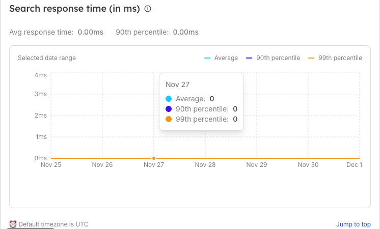 Search Response Time Graph
