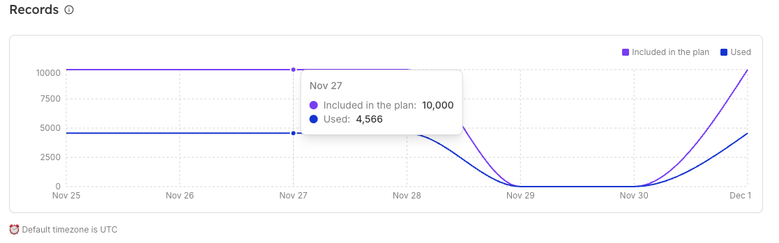 Stats Records Graph
