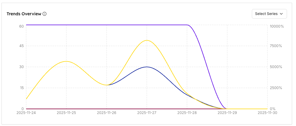 Trends Overview Graph